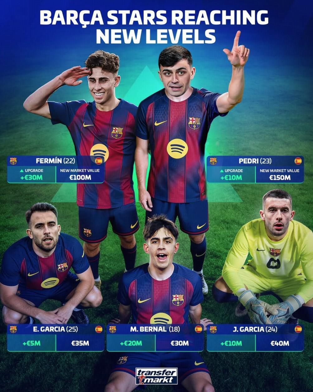 开云-西甲身价更新：费尔明暴涨3000万欧升至1亿，贝林下降2000万欧