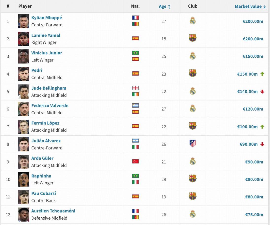 开云-西甲身价更新：费尔明暴涨3000万欧升至1亿，贝林下降2000万欧
