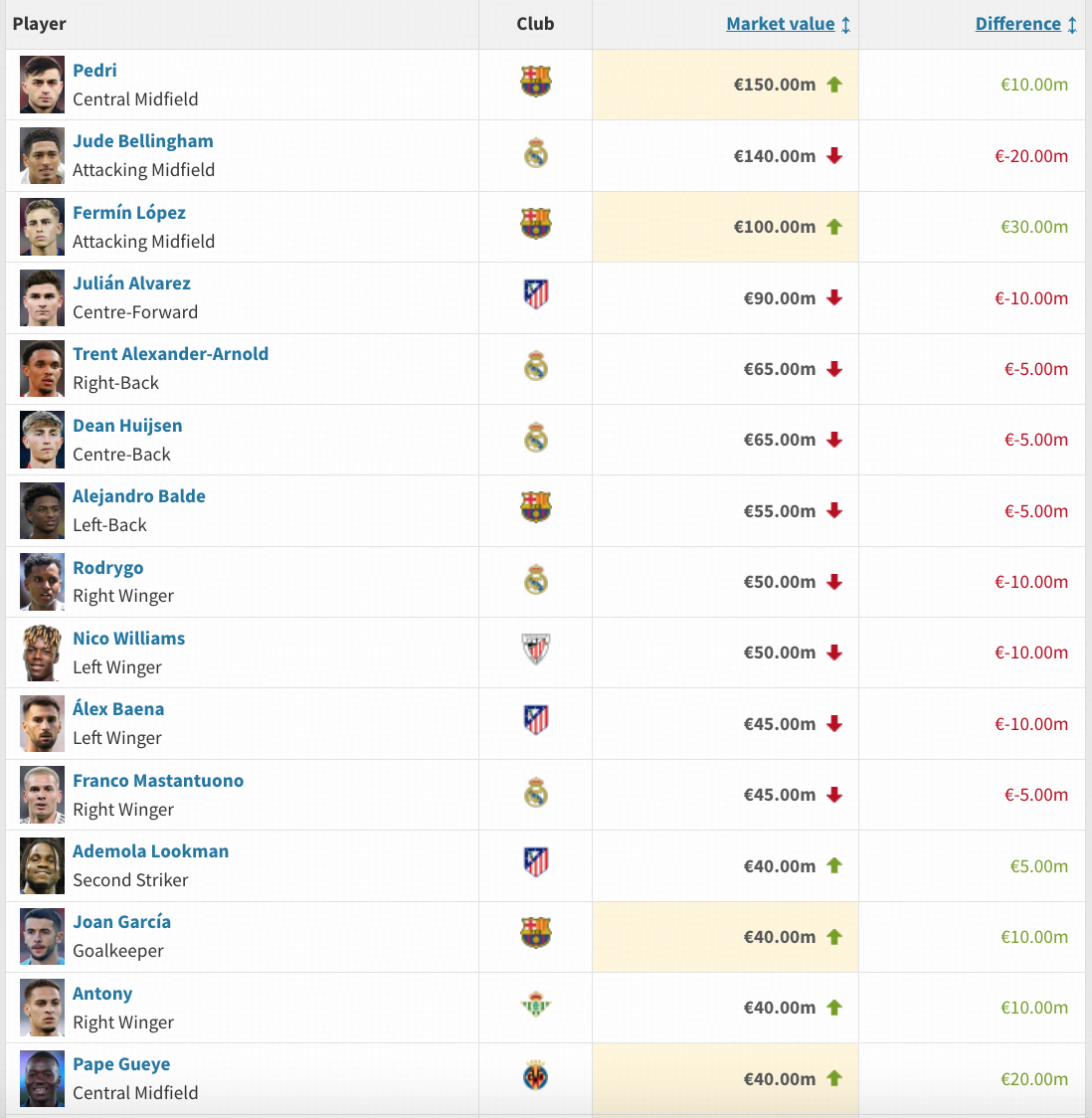开云-西甲身价更新：费尔明暴涨3000万欧升至1亿，贝林下降2000万欧