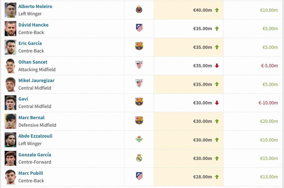 开云-西甲身价更新：费尔明暴涨3000万欧升至1亿，贝林下降2000万欧