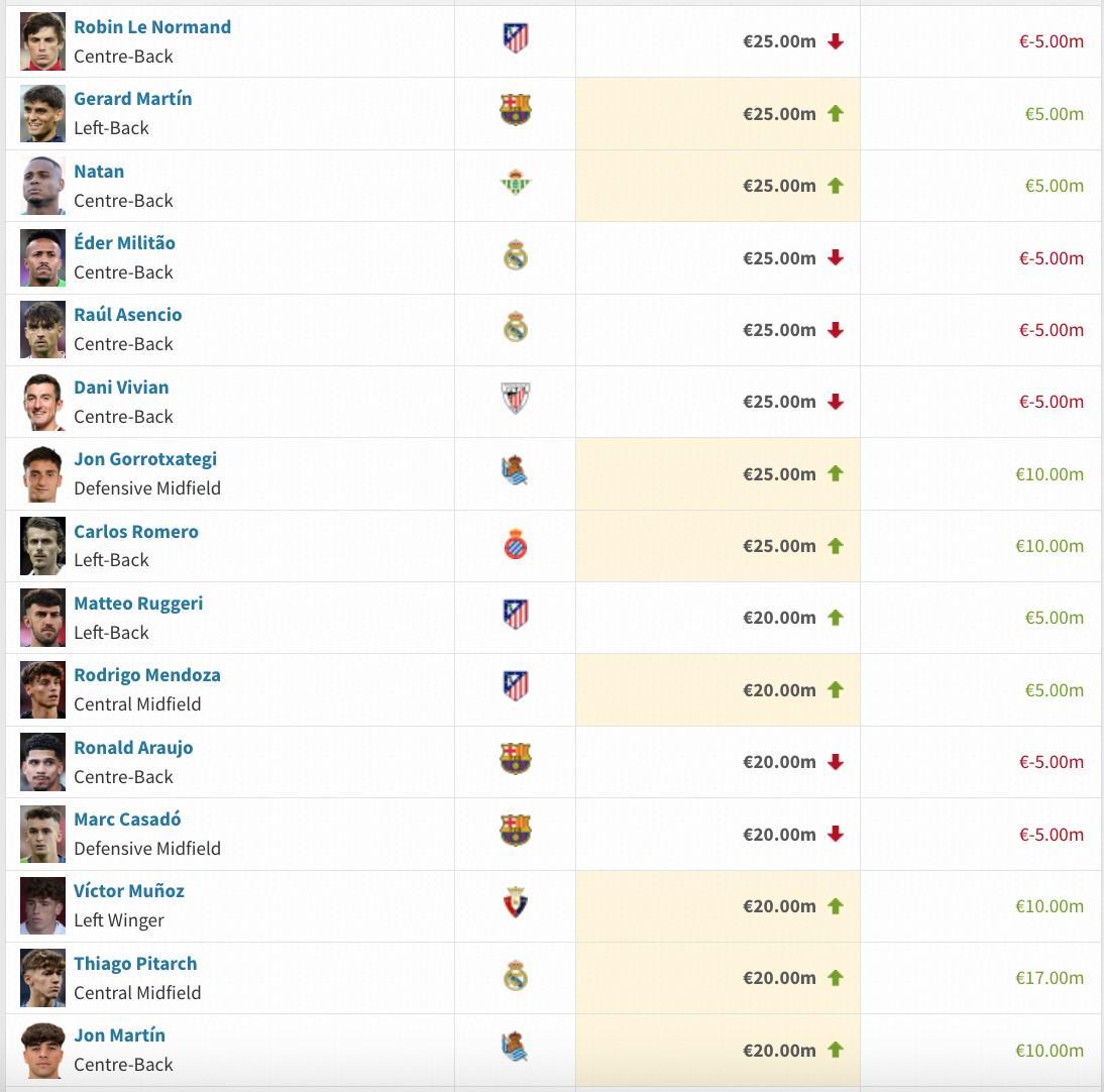 开云-西甲身价更新：费尔明暴涨3000万欧升至1亿，贝林下降2000万欧