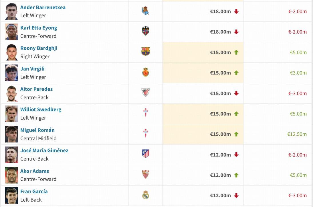 开云-西甲身价更新：费尔明暴涨3000万欧升至1亿，贝林下降2000万欧