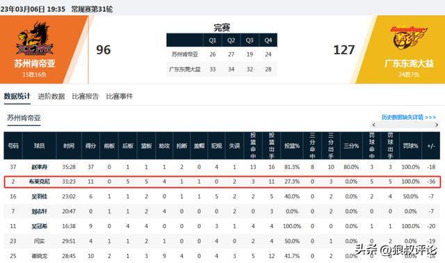 布莱克尼被指控操纵比赛！对阵广东状态失常 同伙获利近20万美金