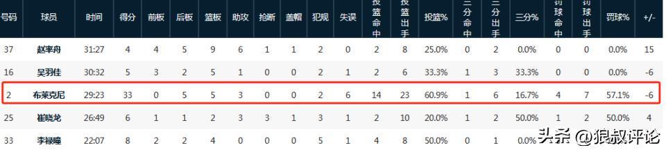 布莱克尼被指控操纵比赛！对阵广东状态失常 同伙获利近20万美金